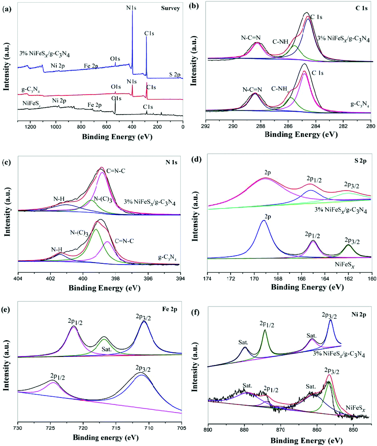 The Construction Of Nifes X G C 3 N 4 Composites With High Photocatalytic Activity Towards The Degradation Of Refractory Pollutants Dalton Transactions Rsc Publishing Doi 10 1039 D0dtg