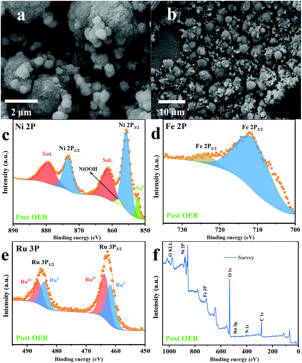 Ruthenium Doped Nife Based Metal Organic Framework Nanoparticles As Highly Efficient Catalysts For The Oxygen Evolution Reaction Dalton Transactions Rsc Publishing Doi 10 1039 D0dte