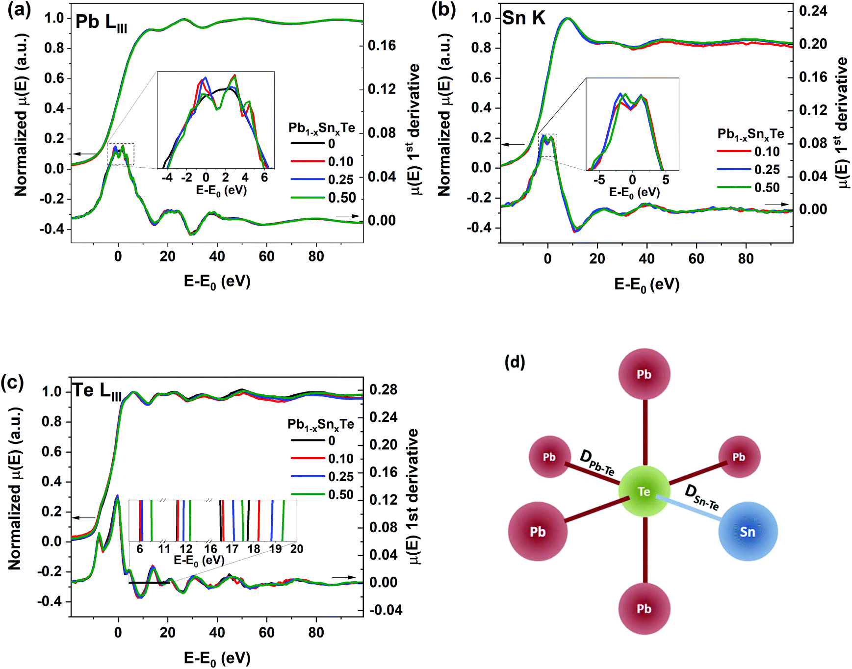 Origins Of Low Lattice Thermal Conductivity Of Pb 1 X Sn X Te Alloys For Thermoelectric Applications Dalton Transactions Rsc Publishing Doi 10 1039 D0dt04206d