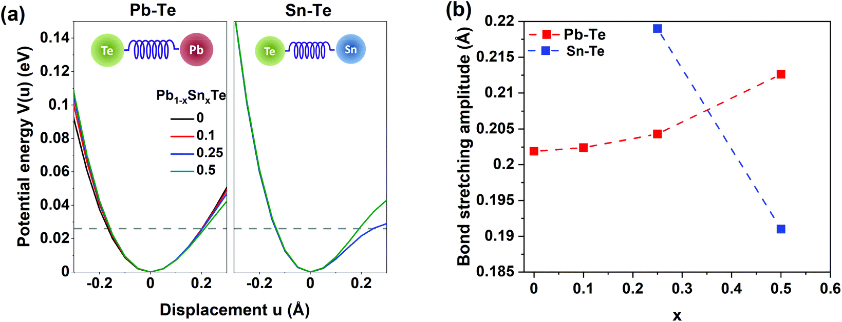 Origins Of Low Lattice Thermal Conductivity Of Pb 1 X Sn X Te Alloys For Thermoelectric Applications Dalton Transactions Rsc Publishing Doi 10 1039 D0dt046d