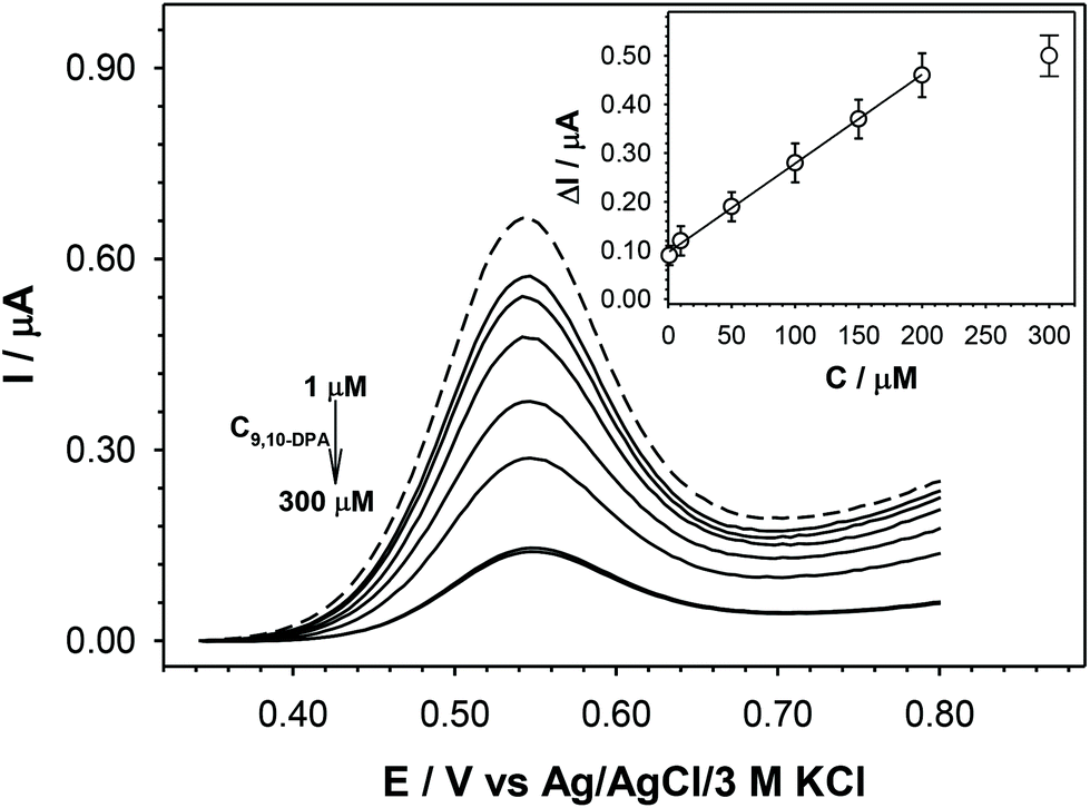 A Chromatography Free Total Synthesis Of A Ferrocene Containing Dendrimer Exhibiting The Property Of Recognizing 9 10 Diphenylanthracene Dalton Transactions Rsc Publishing Doi 10 1039 D0dtg