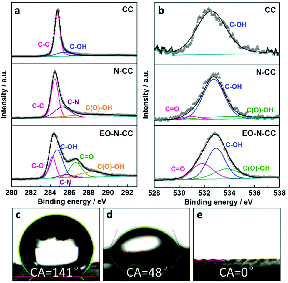 Quick In Situ Generation Of A Quinone Enriched Surface Of N Doped Carbon Cloth Electrodes For Electric Double Layer Capacitors Dalton Transactions Rsc Publishing Doi 10 1039 D0dte