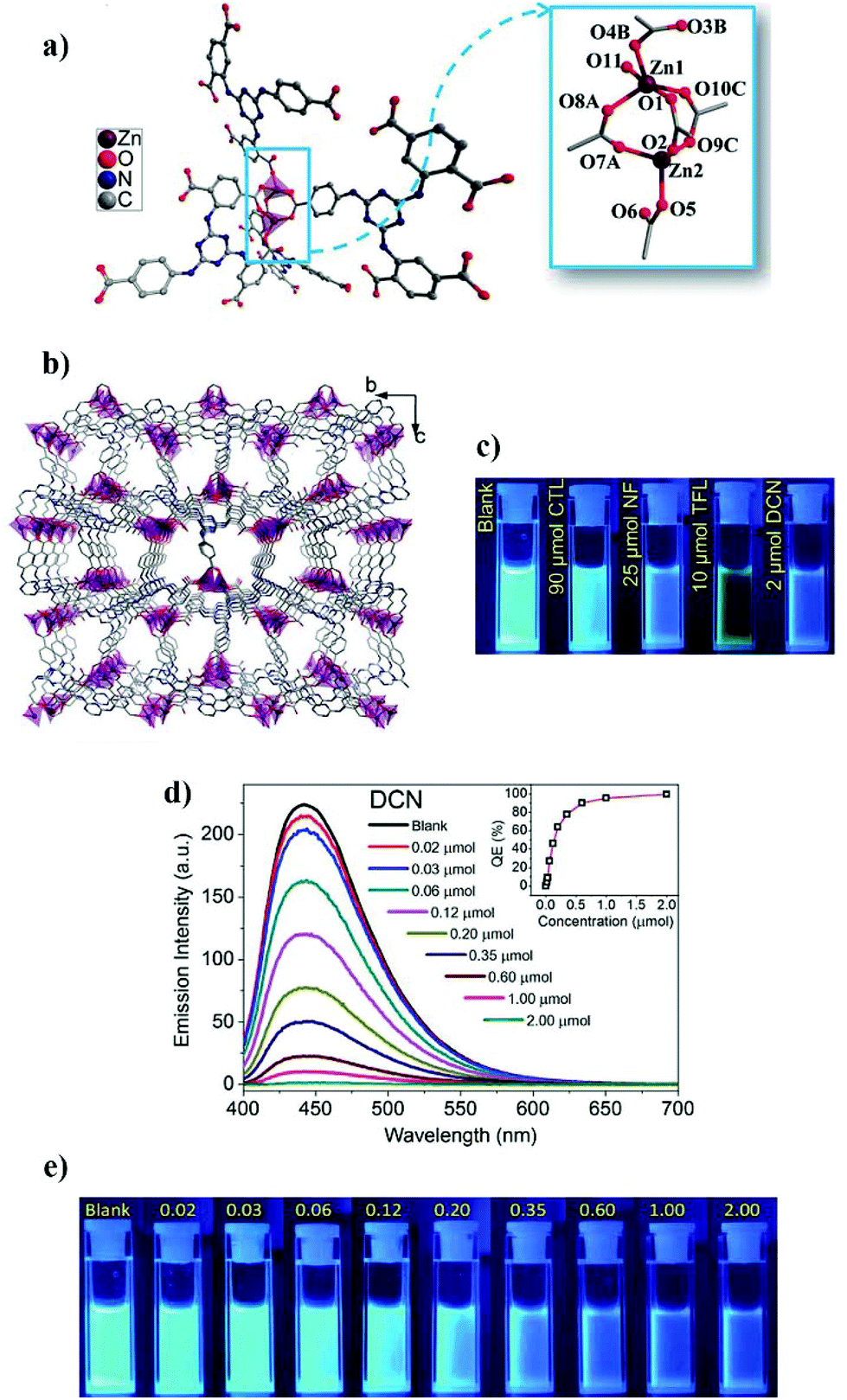 Efficient chemosensors for toxic pollutants based on