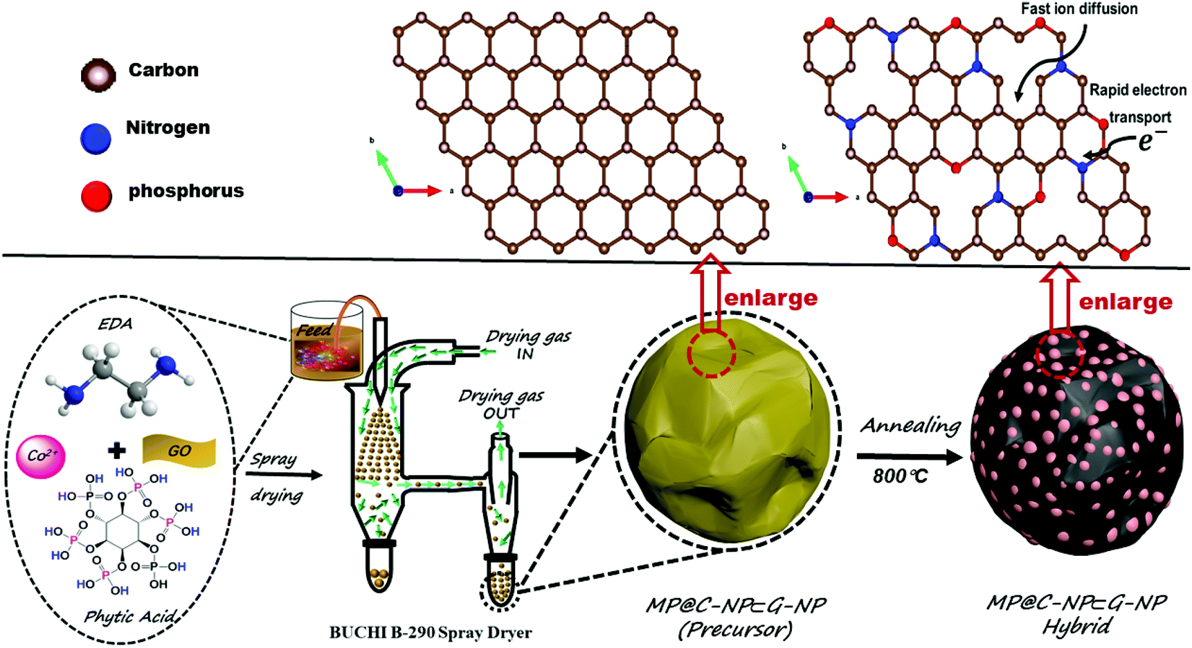 Spray Dried Assembly Of 3d N P Co Doped Graphene Microspheres Embedded With Core Shell Cop Mop C Nanoparticles For Enhanced Lithium Ion Storage Dalton Transactions Rsc Publishing Doi 10 1039 D1dtd