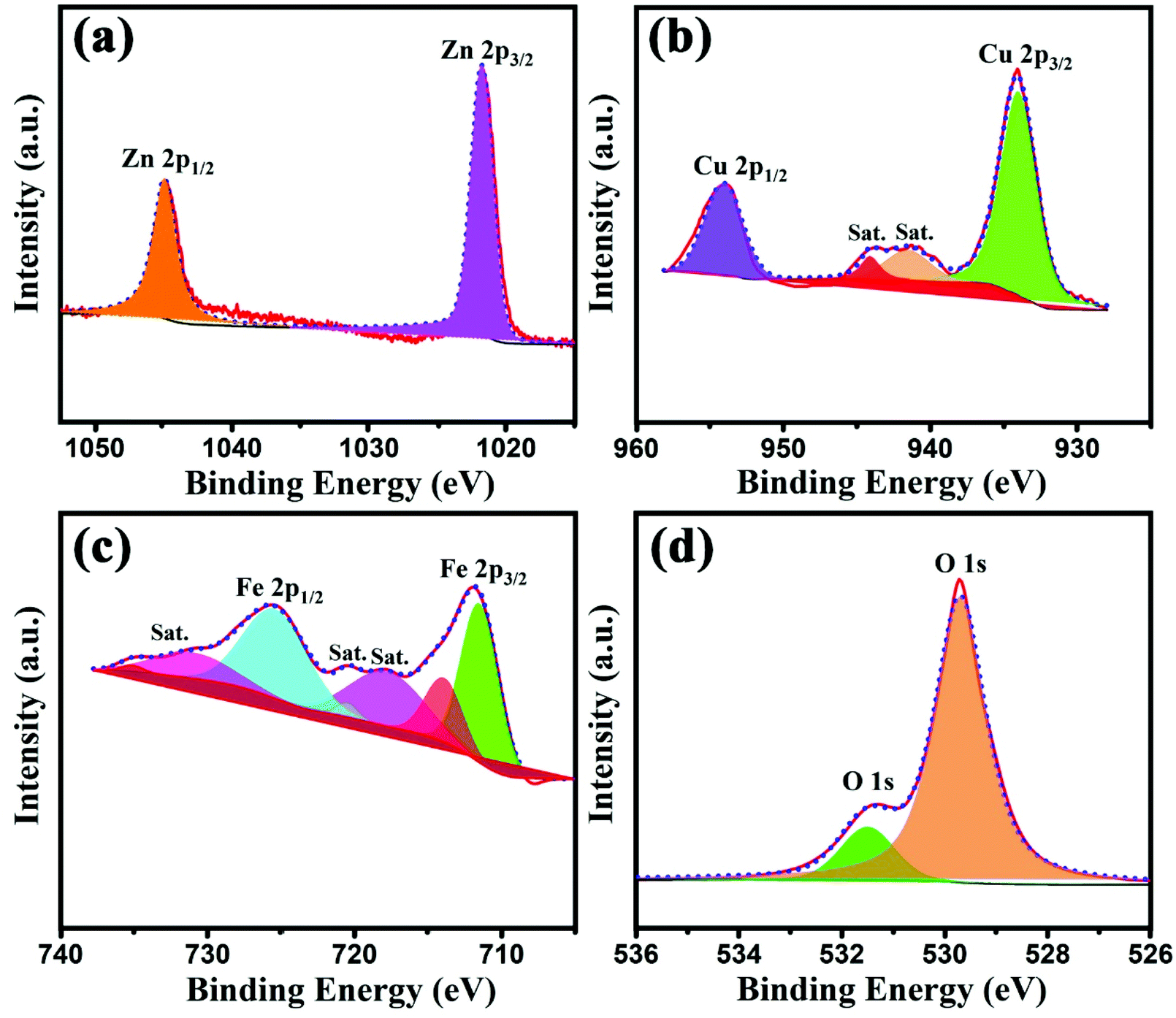 A Zno Cuo Core Shell Heterojunction Photoanode Modified With Znfe Ldh For Efficient And Stable Photoelectrochemical Performance Dalton Transactions Rsc Publishing Doi 10 1039 D1dtd