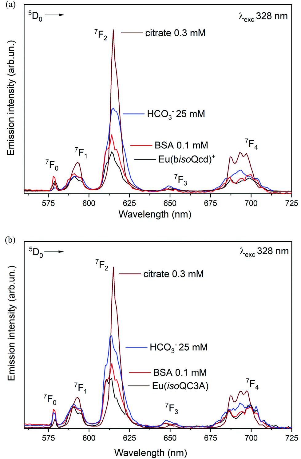 Isoquinoline Based Eu Iii Luminescent Probes For Citrate Sensing In Complex Matrix Dalton Transactions Rsc Publishing Doi 10 1039 D1dta