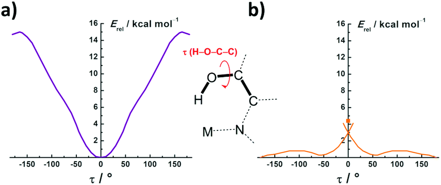 Hydrogen Bonding To Metals As A Probe For An Inverted Ligand Field Dalton Transactions Rsc Publishing Doi 10 1039 D1dta