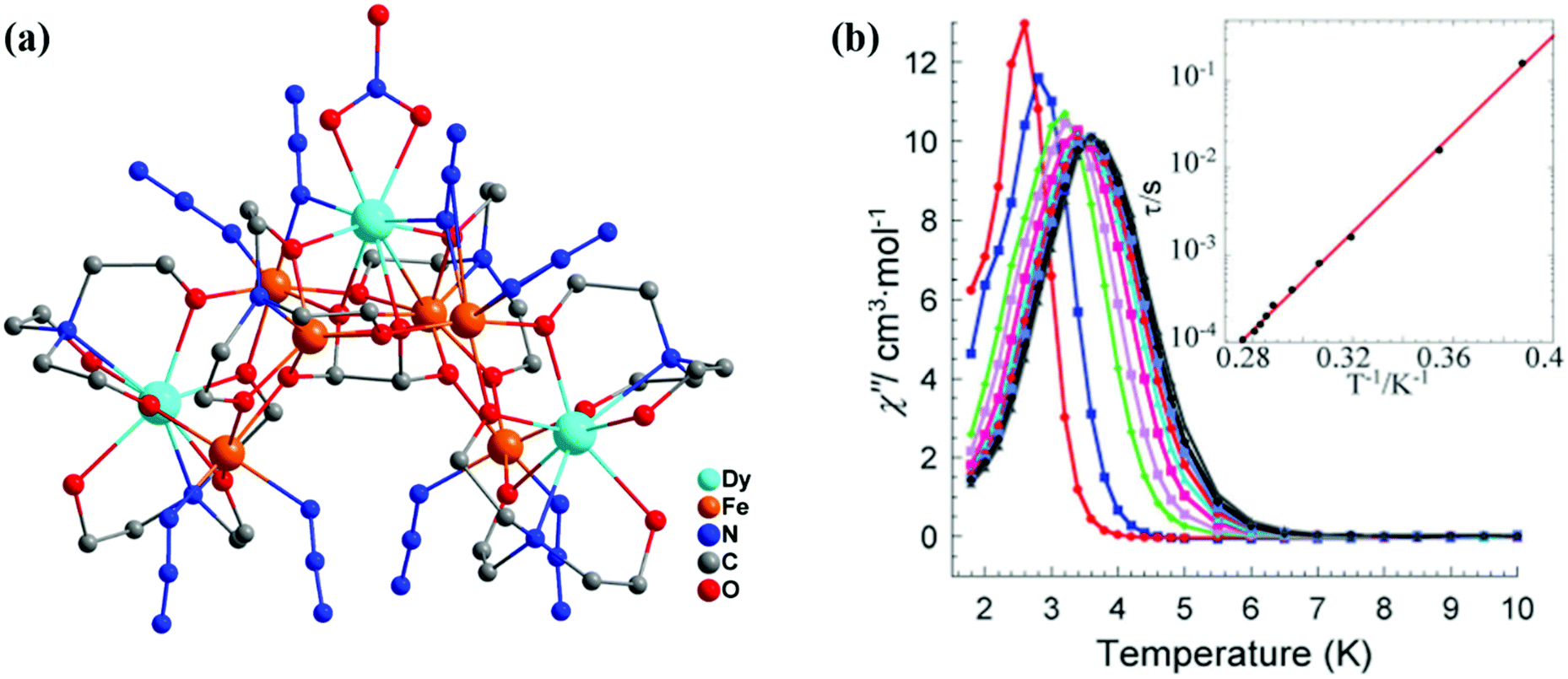 Recent advances in lanthanide coordination polymers and clusters 