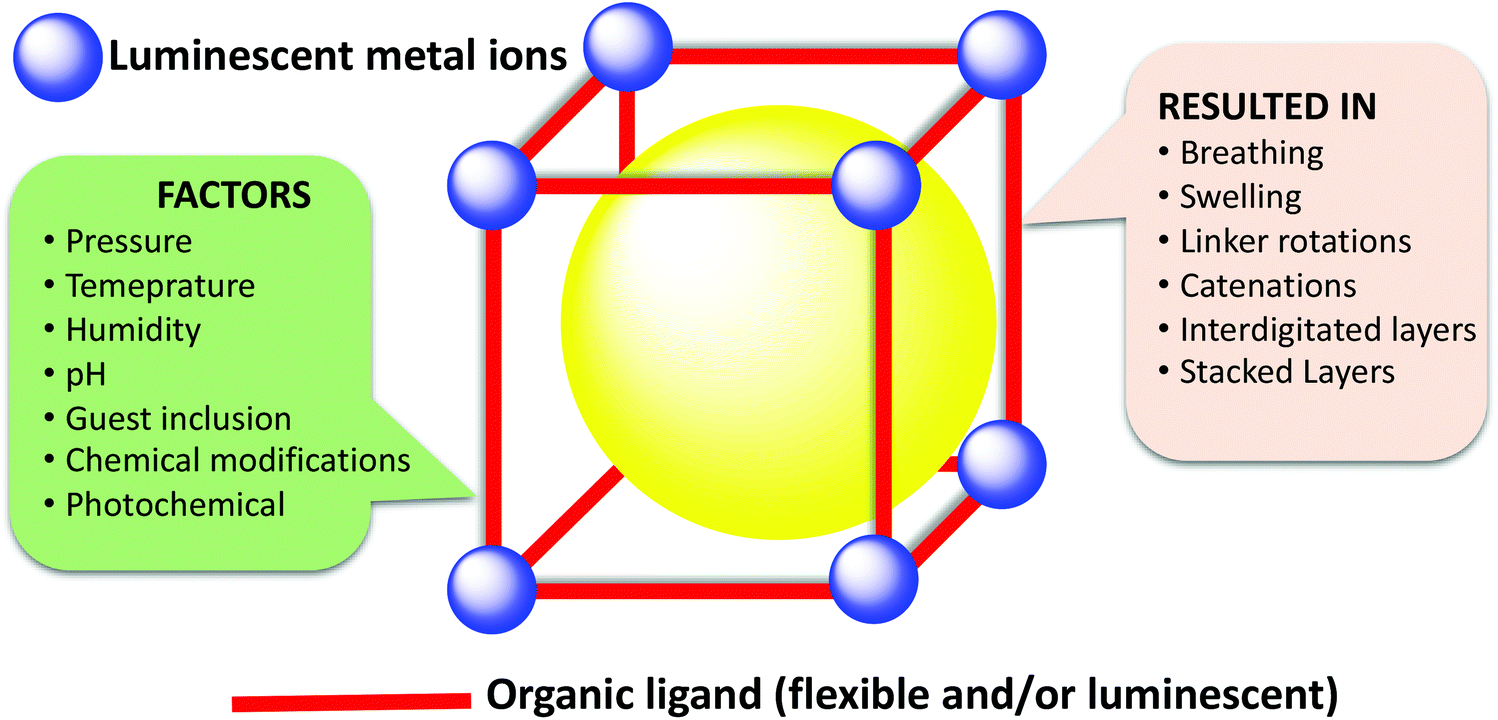 Flexible luminescent non-lanthanide metal–organic frameworks as 