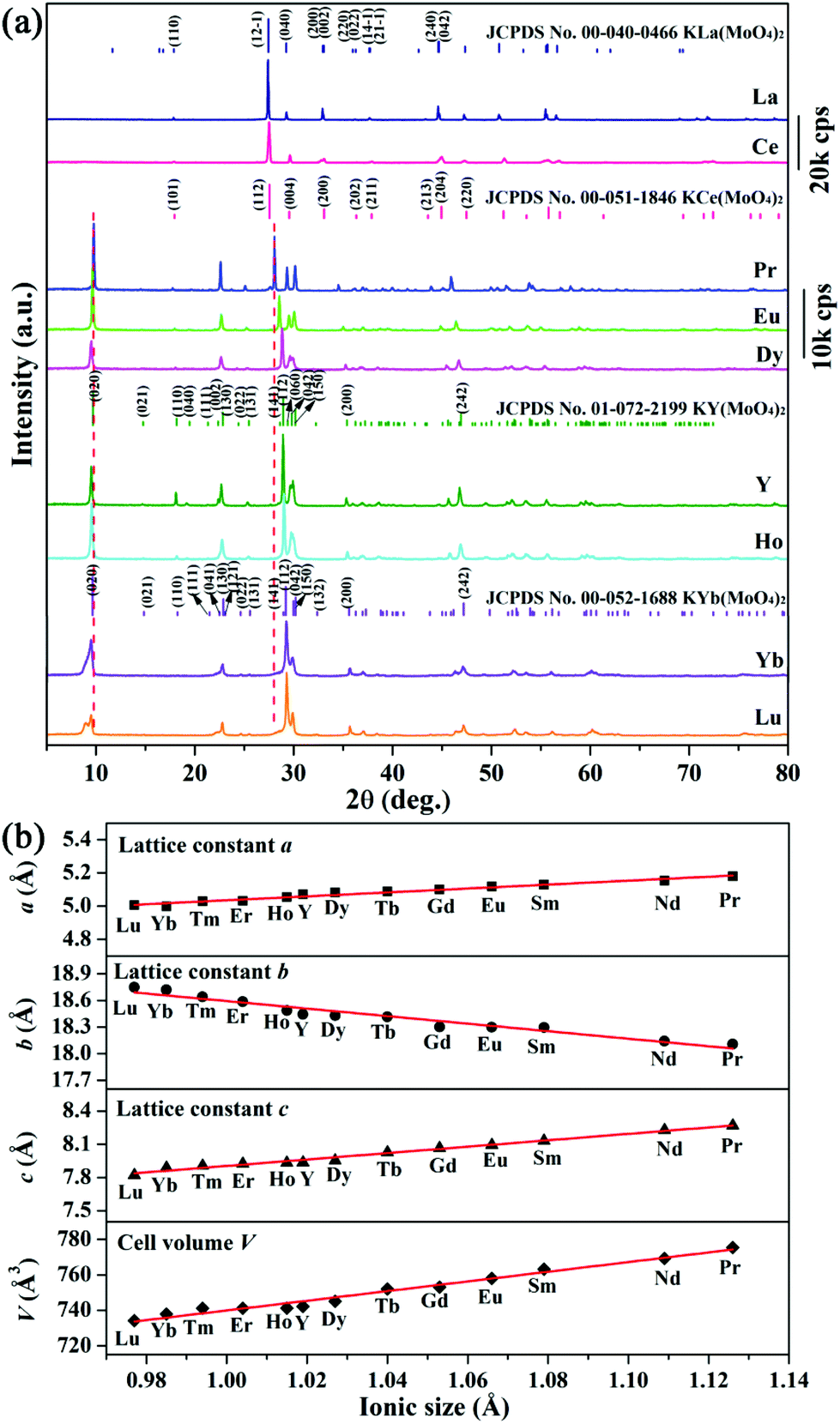 KLn(MoO 4 ) 2 micro/nanocrystals (Ln = La–Lu, Y): systematic