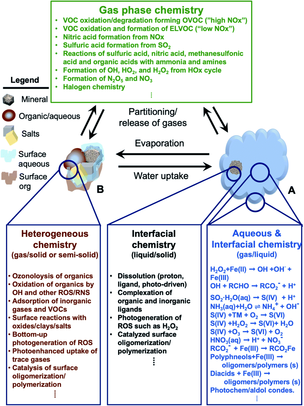 Rapid Redox Cycling of Fe(II)/Fe(III) in Microdroplets during Iron