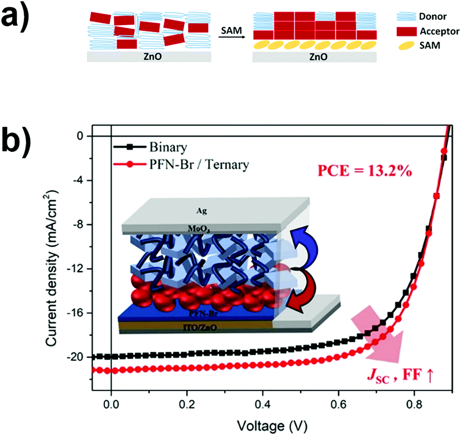 Interlayers For Non Fullerene Based Polymer Solar Cells Distinctive Features And Challenges Energy Environmental Science Rsc Publishing Doi 10 1039 D0eeh