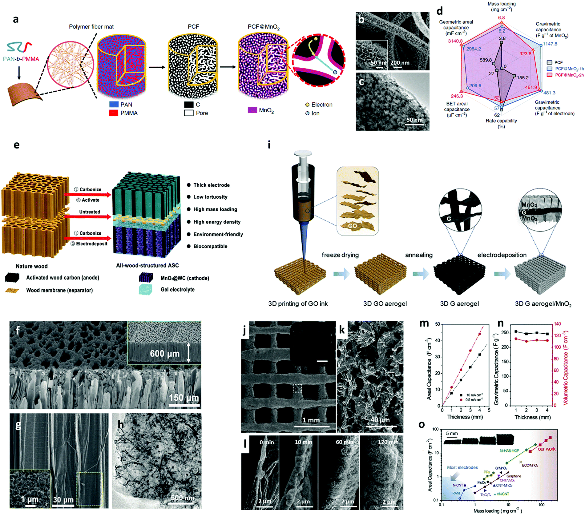 Toward commercial-level mass-loading electrodes for Toward commercial-level mass-loading electrodes for