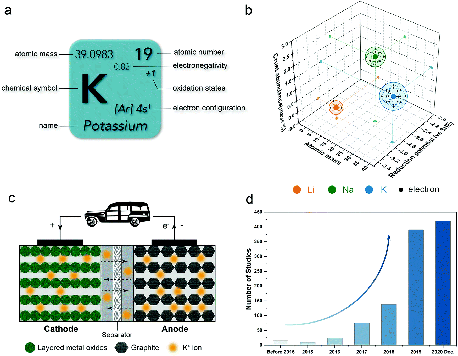 Potassium-ion batteries: outlook on present and future 