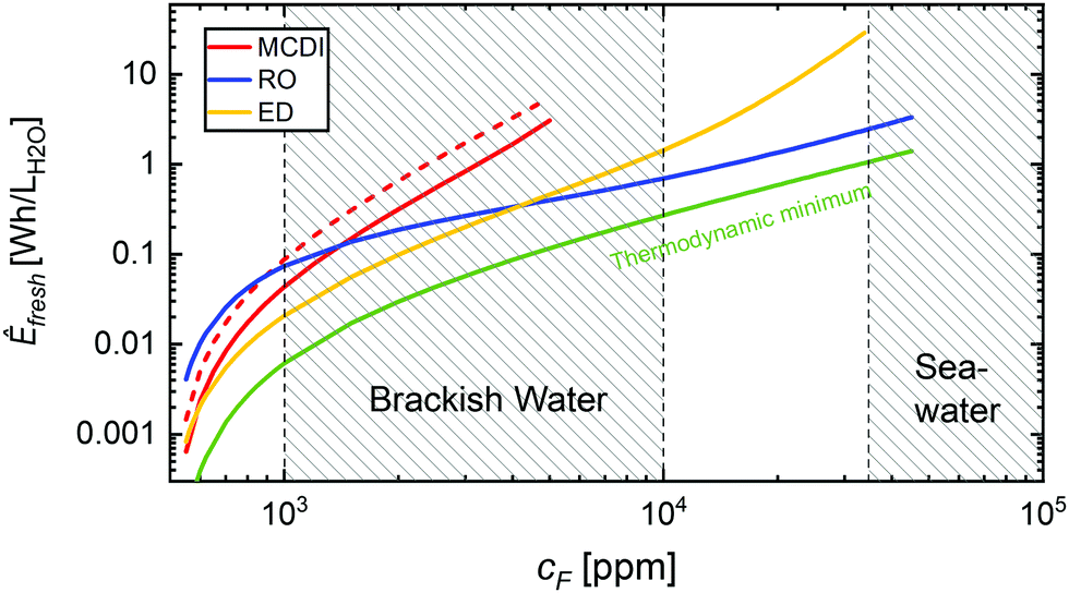 Comment On Techno Economic Analysis Of Capacitive And Intercalative Water Deionization By M Metzger M Besli S Kuppan S Hellstrom S Kim E Energy Environmental Science Rsc Publishing Doi 10 1039 D0eea