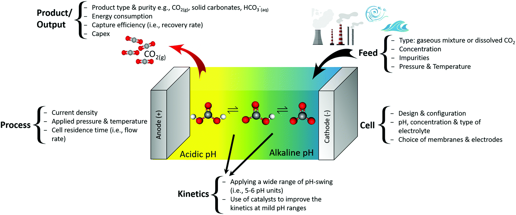 Electrochemical carbon dioxide capture to close the carbon cycle - Energy &amp; Environmental Science (RSC Publishing) DOI:10.1039/D0EE03382K