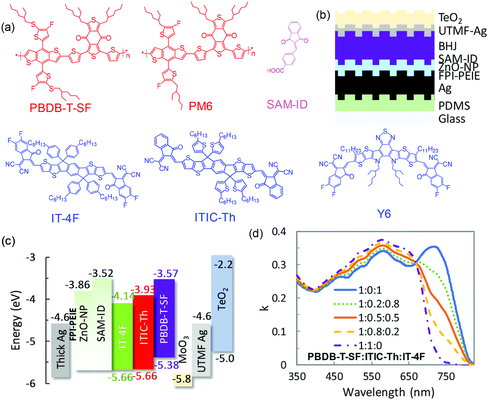 Highly Efficient Ito Free Organic Solar Cells With A Column Patterned Microcavity Energy Environmental Science Rsc Publishing Doi 10 1039 D0eea