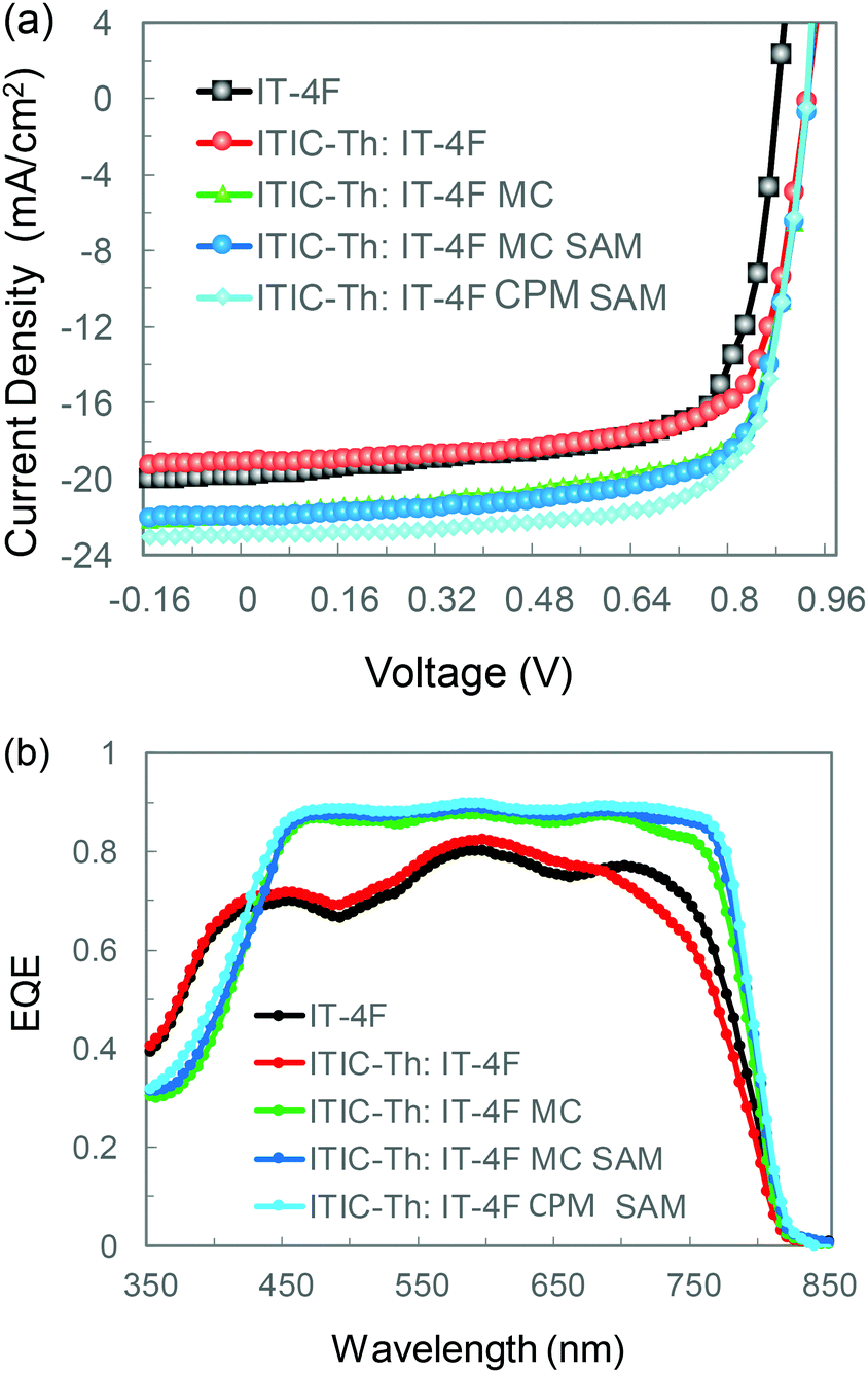 Highly Efficient Ito Free Organic Solar Cells With A Column Patterned Microcavity Energy Environmental Science Rsc Publishing Doi 10 1039 D0eea