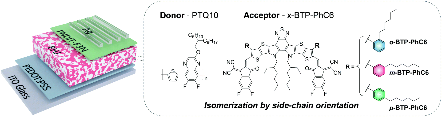 Fine Tuning Of Side Chain Orientations On Nonfullerene Acceptors Enables Organic Solar Cells With 17 7 Efficiency Energy Environmental Science Rsc Publishing Doi 10 1039 D0eeh