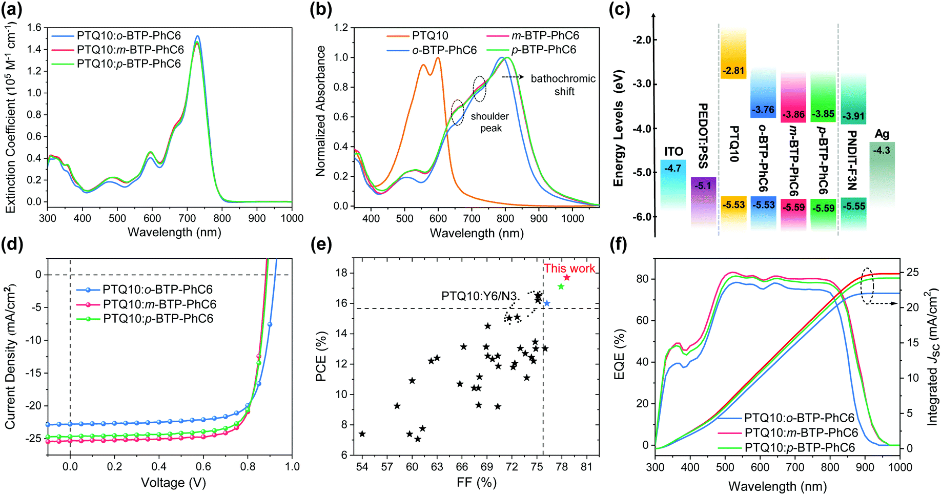 Fine Tuning Of Side Chain Orientations On Nonfullerene Acceptors Enables Organic Solar Cells With 17 7 Efficiency Energy Environmental Science Rsc Publishing Doi 10 1039 D0eeh