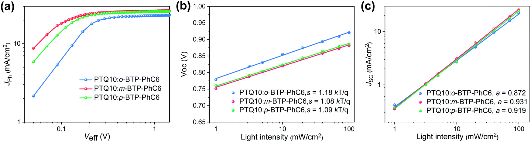 Fine Tuning Of Side Chain Orientations On Nonfullerene Acceptors Enables Organic Solar Cells With 17 7 Efficiency Energy Environmental Science Rsc Publishing Doi 10 1039 D0eeh