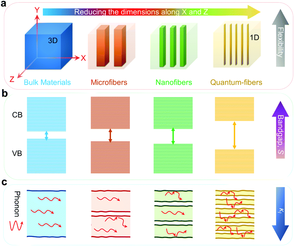Fiber-based thermoelectrics for solid, portable, and Fiber-based thermoelectrics for solid, portable, and