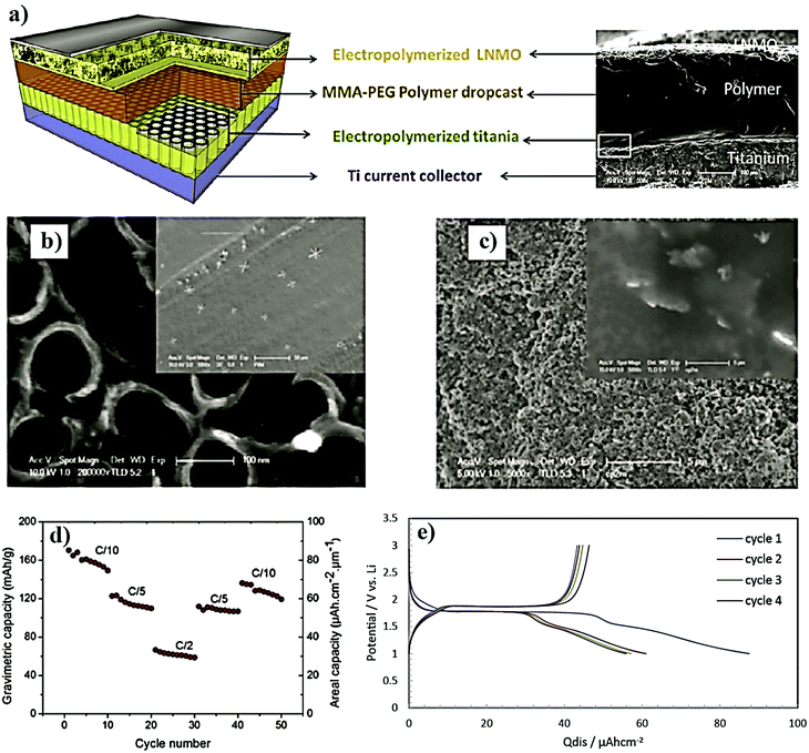 In Situ Polymerization Process An Essential Design Tool For Lithium Polymer Batteries Energy Environmental Science Rsc Publishing Doi 10 1039 D0eek