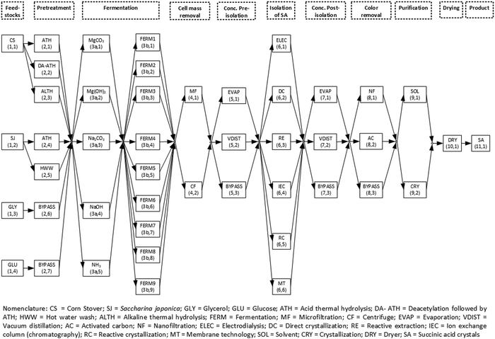 Sustainable Bio Succinic Acid Production Superstructure Optimization Techno Economic And Lifecycle Assessment Energy Environmental Science Rsc Publishing Doi 10 1039 D0ee03545a