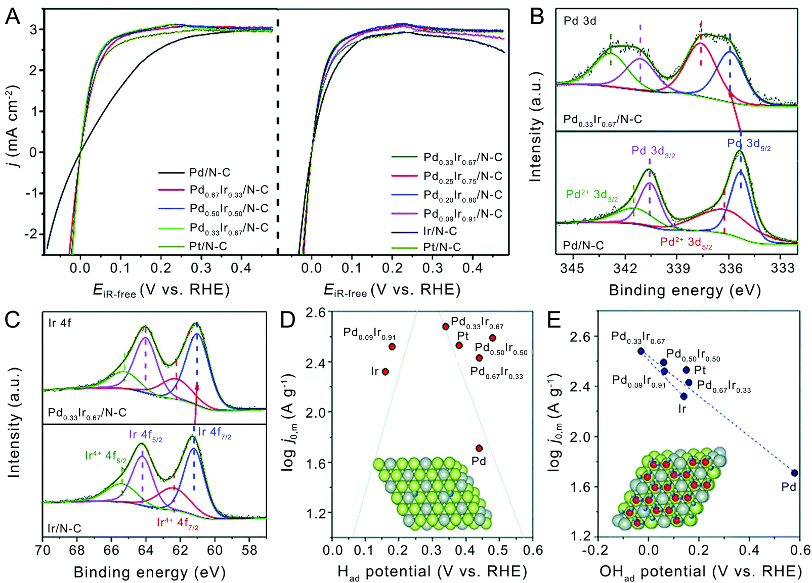 Atomic-level insight into reasonable design of metal-based 