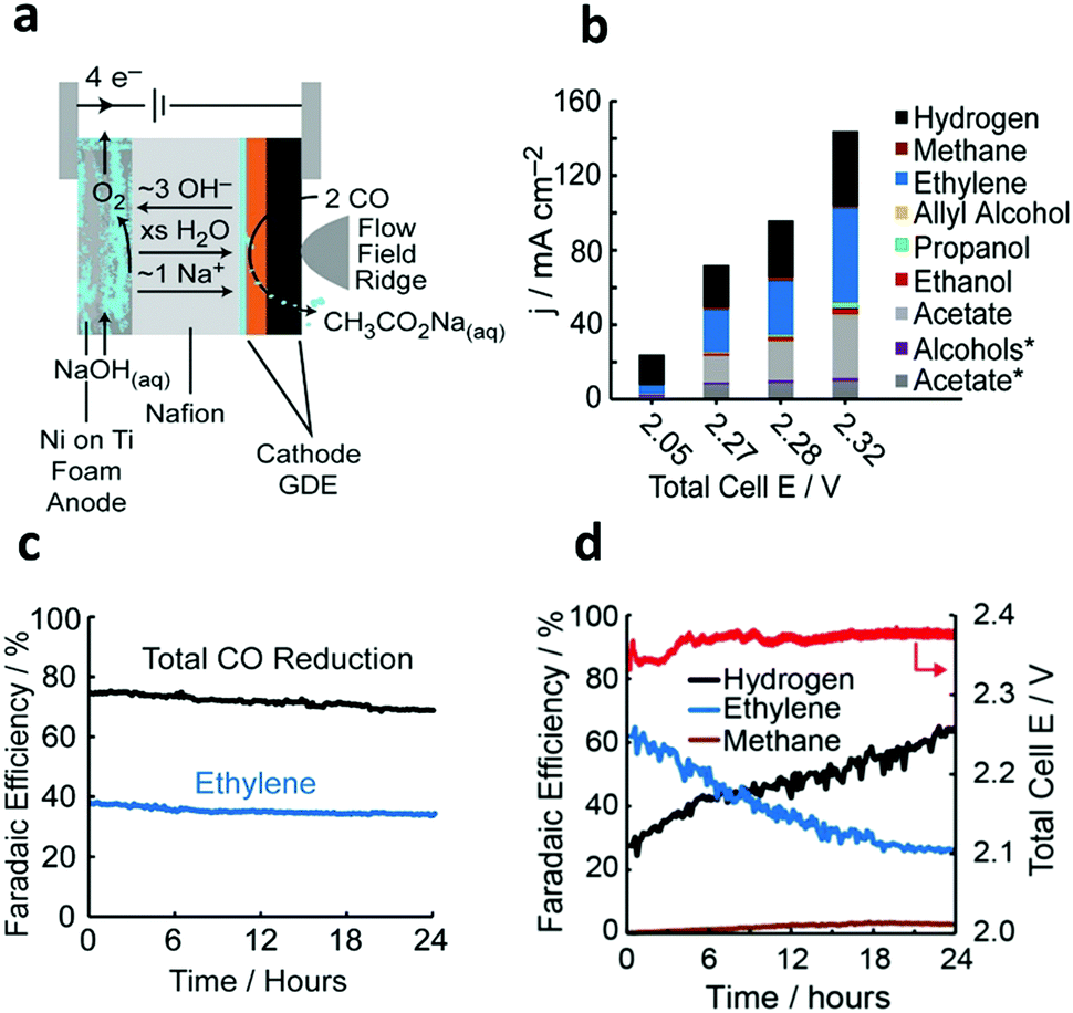 Gas Diffusion Electrodes Gdes For Electrochemical Reduction Of Carbon Dioxide Carbon Monoxide And Dinitrogen To Value Added Products A Review Energy Environmental Science Rsc Publishing Doi 10 1039 D0eeg