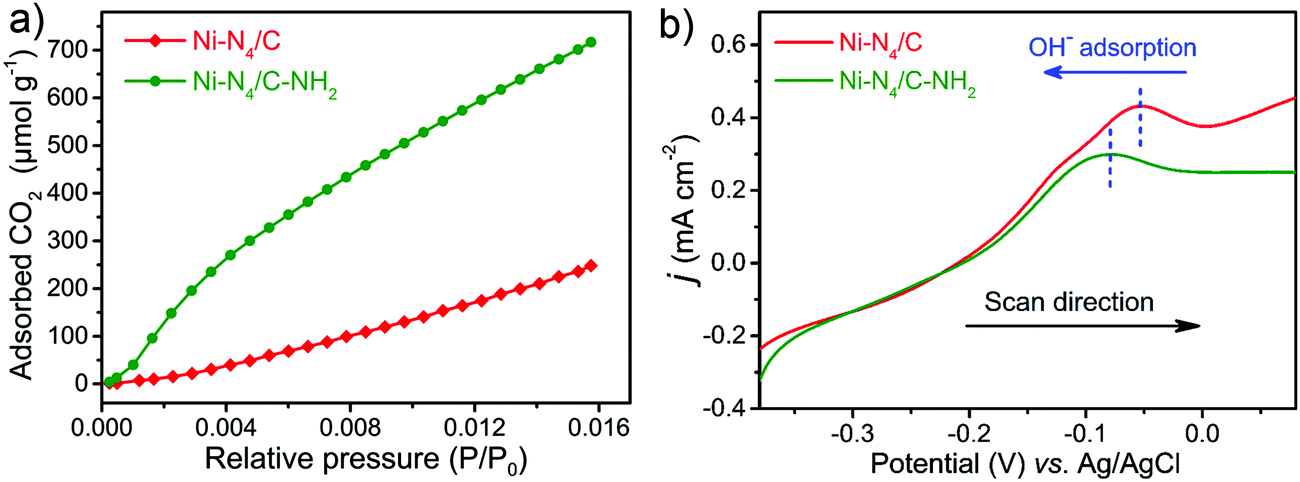 Amination Strategy To Boost The Co 2 Electroreduction Current Density Of M N C Single Atom Catalysts To The Industrial Application Level Energy Environmental Science Rsc Publishing Doi 10 1039 D0eee