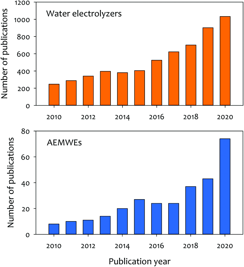 Durability of anion exchange membrane water electrolyzers - Energy &  Environmental Science (RSC Publishing) DOI:10.1039/D0EE04086J