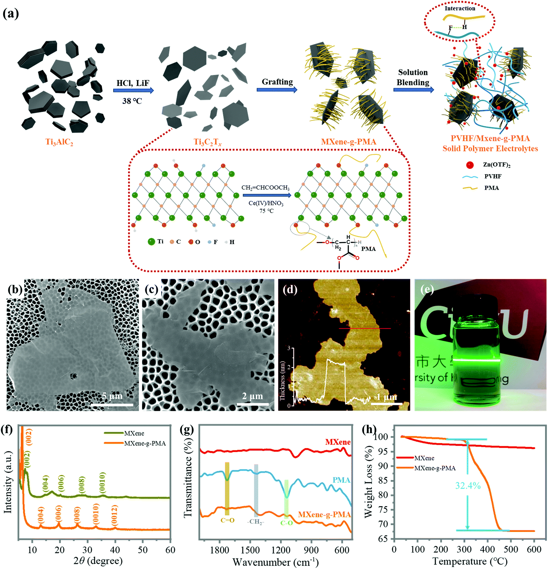 Grafted MXene/polymer electrolyte for high performance solid