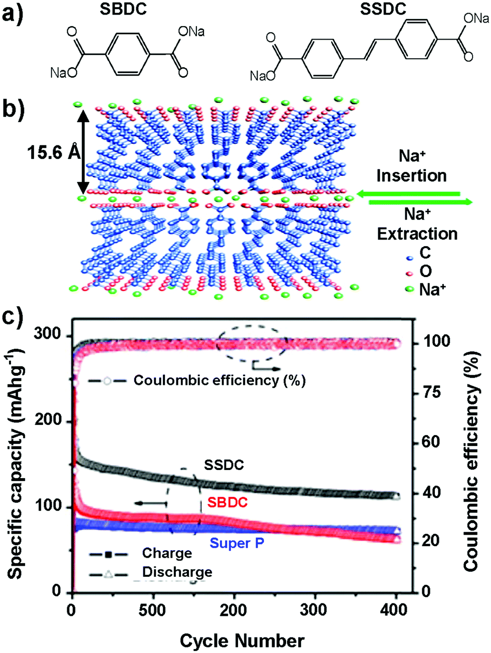 Molecular engineering of carbonyl organic electrodes for 