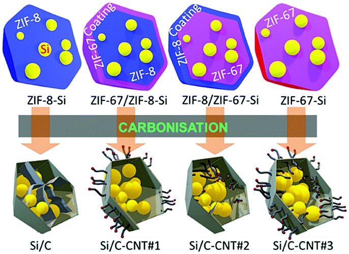 Scalable and controllable fabrication of CNTs improved yolk Scalable and controllable fabrication of CNTs improved yolk