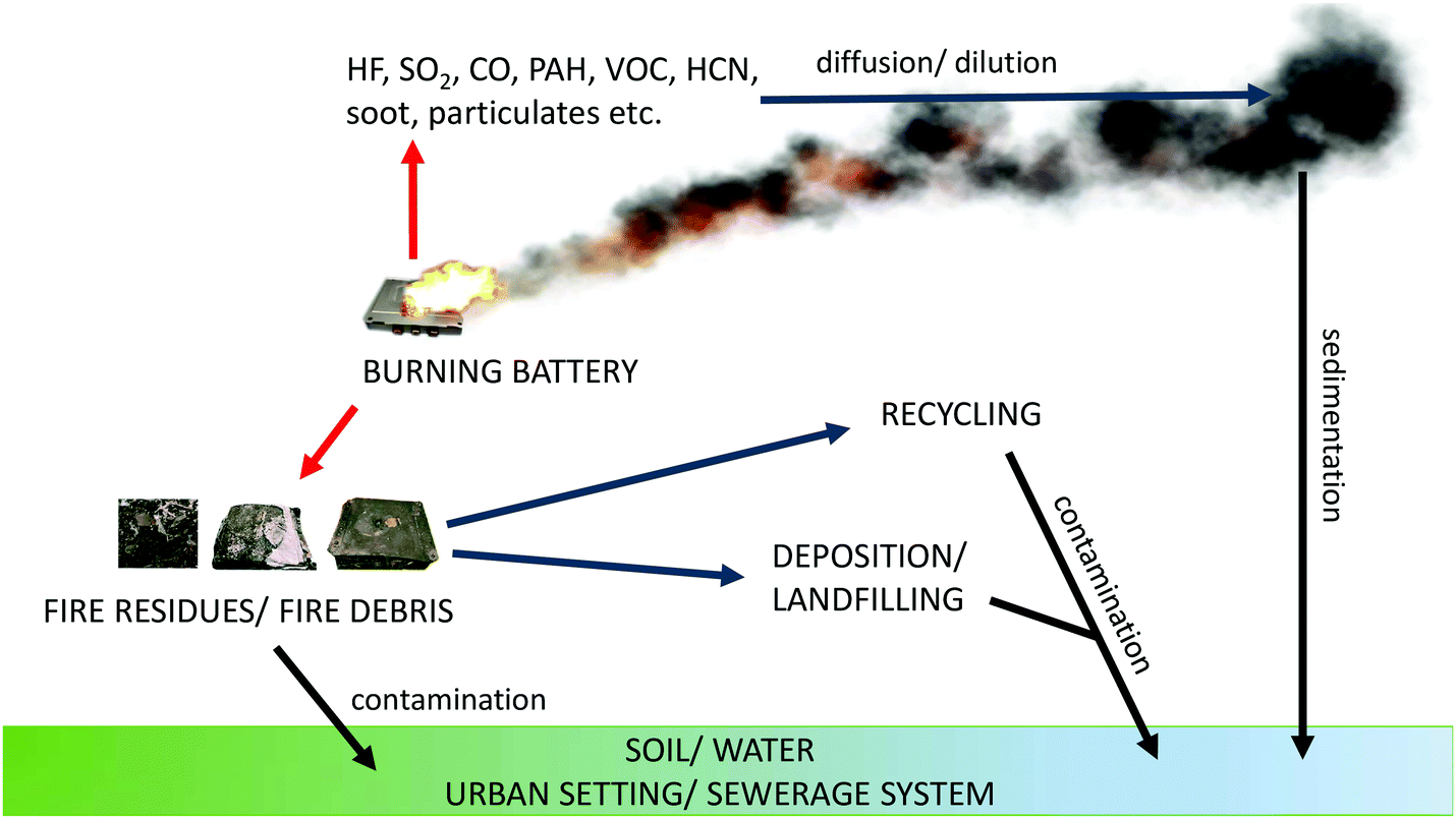Environmental impacts, pollution sources and pathways of spent lithium-ion  batteries - Energy & Environmental Science (RSC Publishing)  DOI:10.1039/D1EE00691F