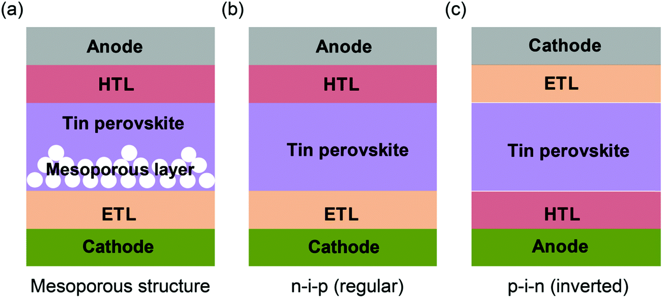 Recent Advances And Challenges Of Inverted Lead Free Tin Based Perovskite Solar Cells Energy Environmental Science Rsc Publishing Doi 10 1039 D1ee000k