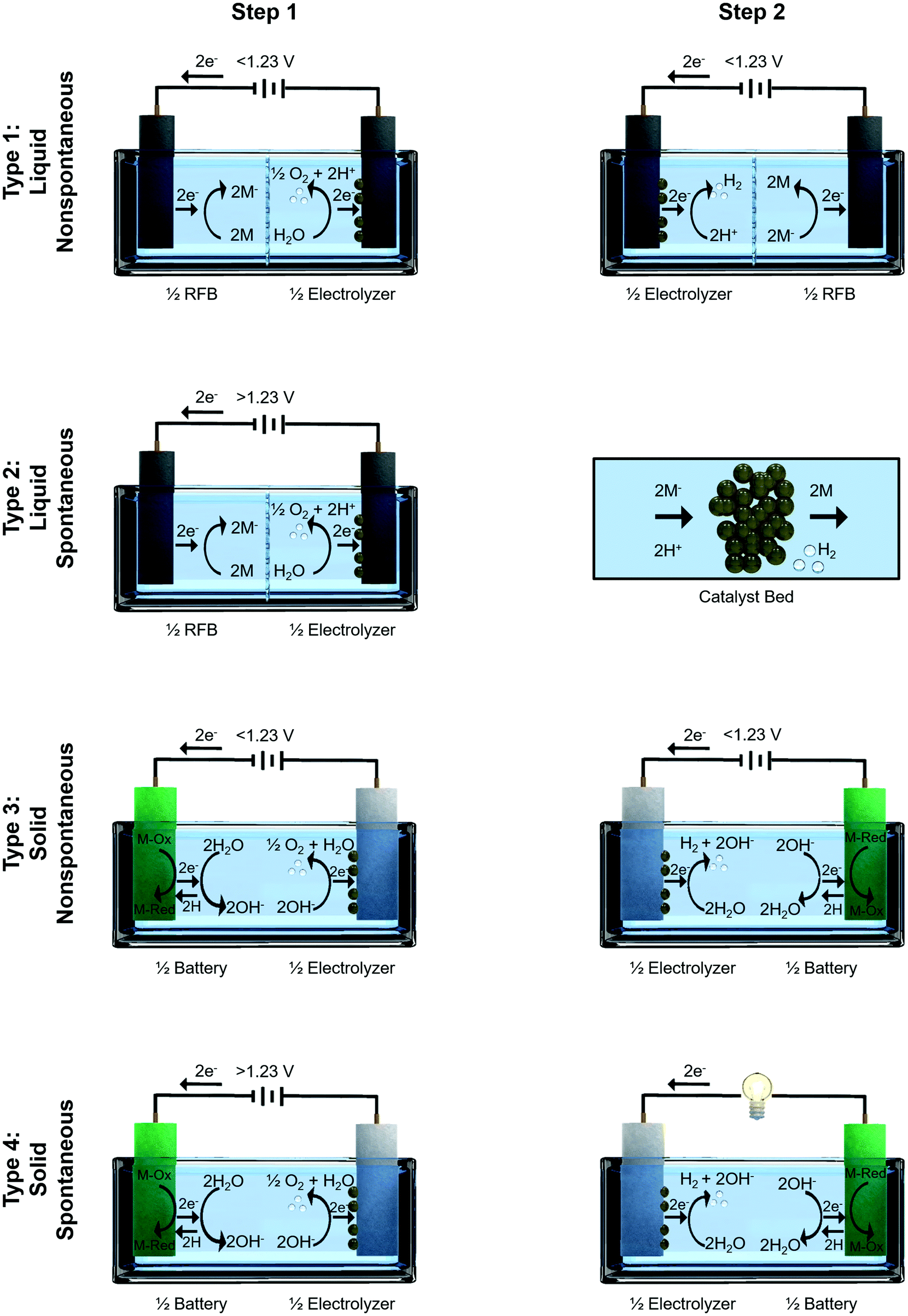 Electrochemical and chemical cycle for high-efficiency decoupled water  splitting in a near-neutral electrolyte