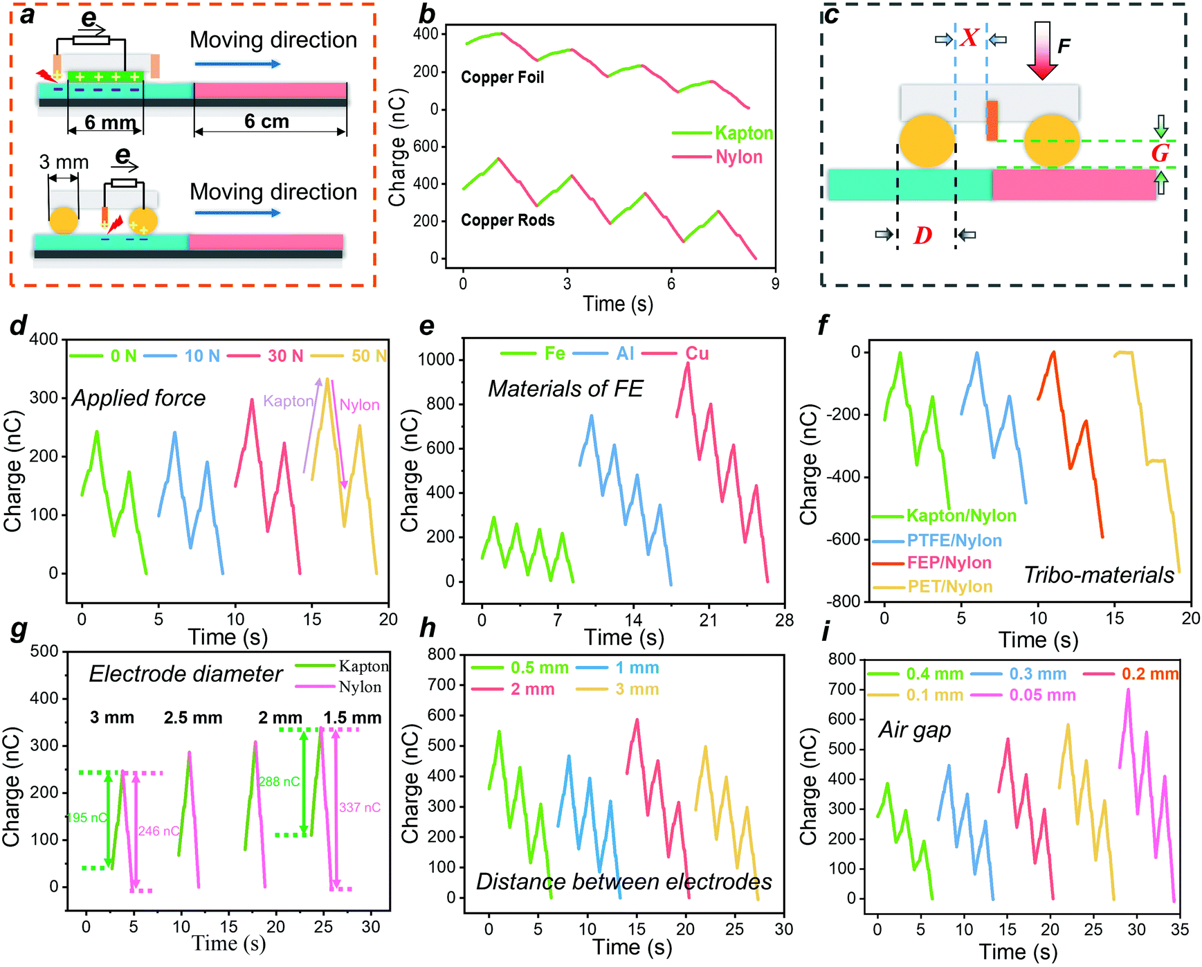 A highly efficient triboelectric negative air ion generator