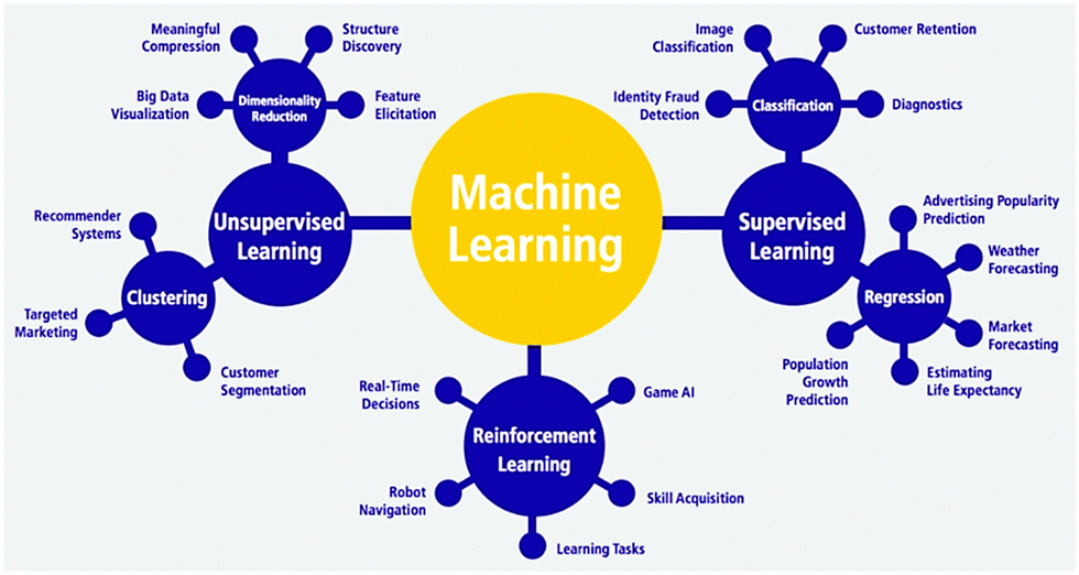 Machine Learning for Harnessing Thermal Energy: From Materials Discovery to  System Optimization