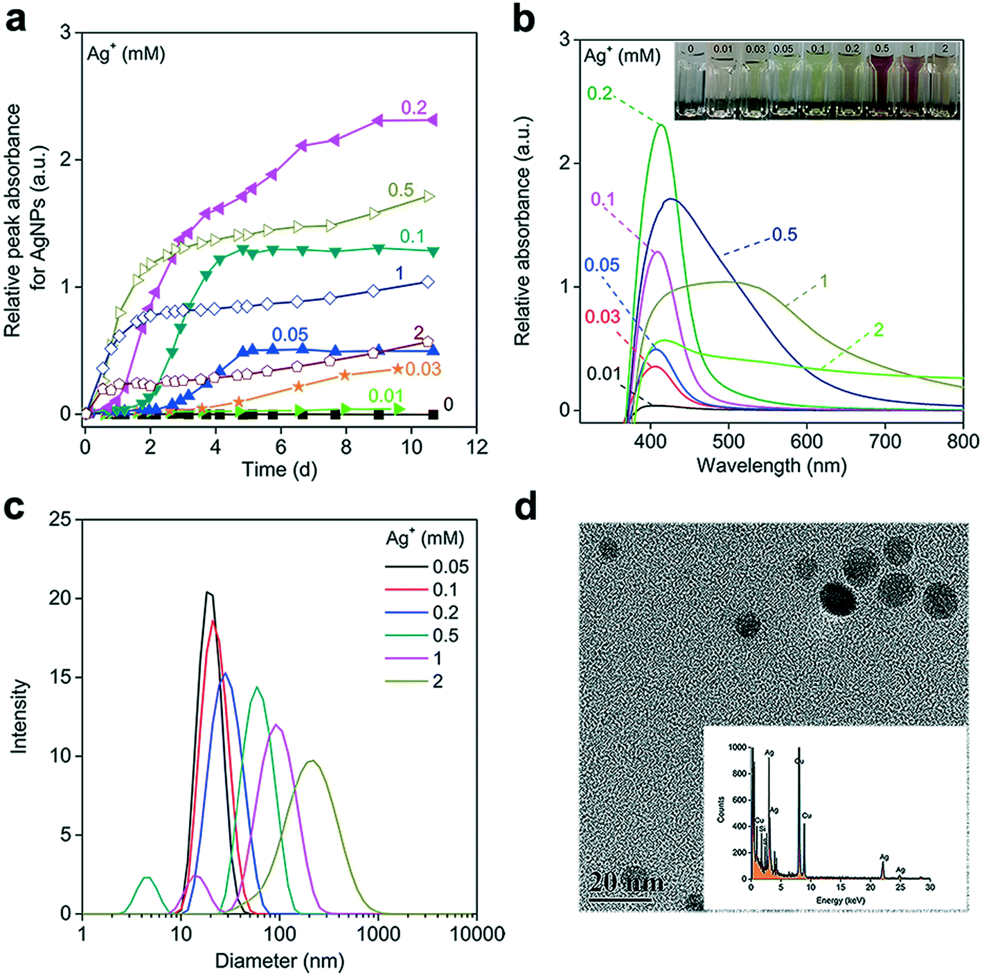 Reduction of silver ions to form silver nanoparticles by redox-active ...