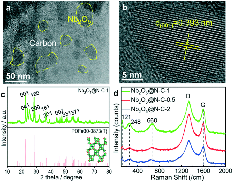Beneficial synergy of adsorption–intercalation–conversion mechanisms in Nb 2 5 @nitrogen-doped carbon frameworks for of metal ions ... - Environmental Science: Nano (RSC Publishing) DOI:10.1039/D0EN01003K