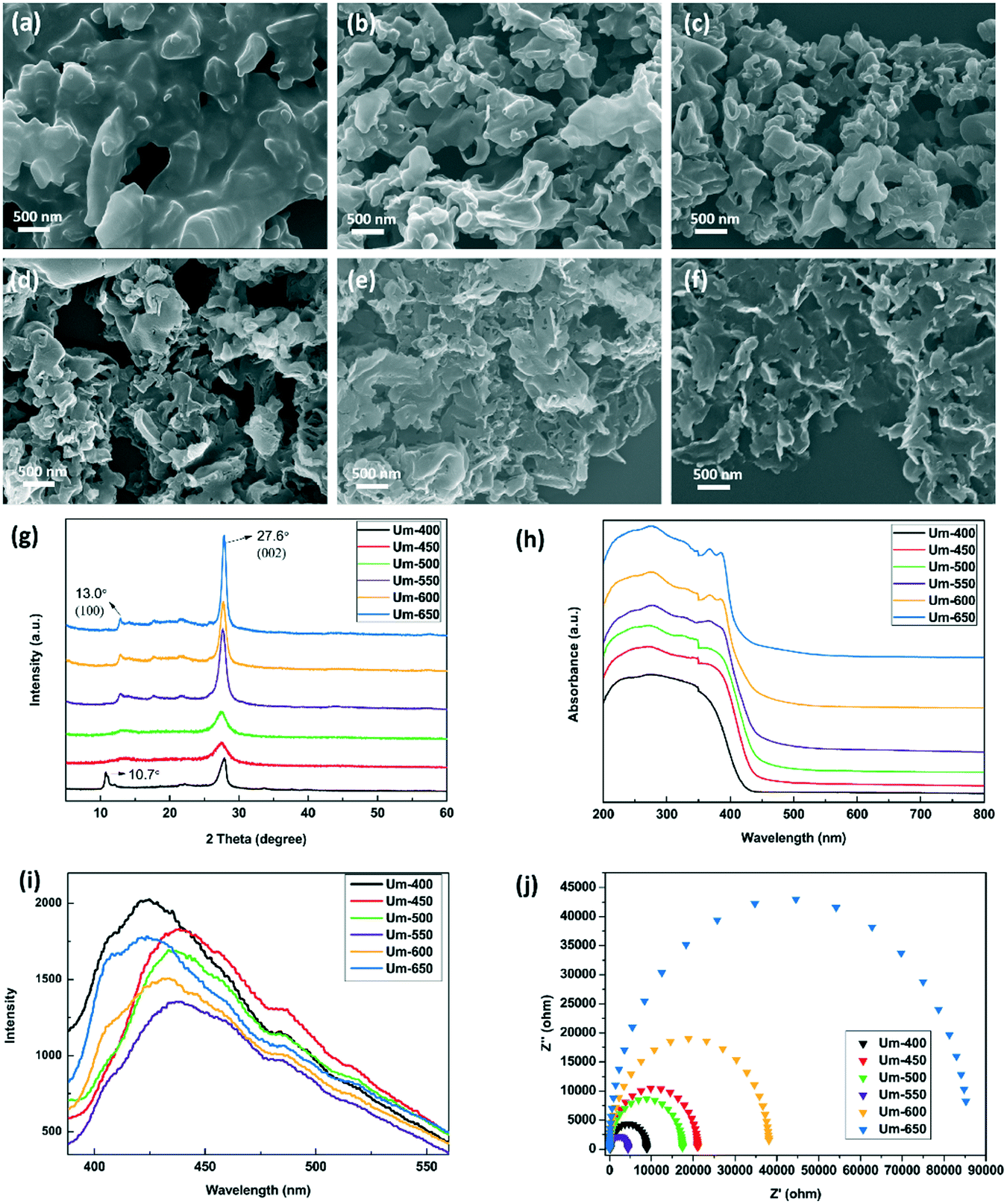 Graphitic Carbon Nitride Nanosheets With Low O N1 Doping Content As Efficient Photocatalysts For Organic Pollutant Degradation Environmental Science Nano Rsc Publishing Doi 10 1039 D0enc