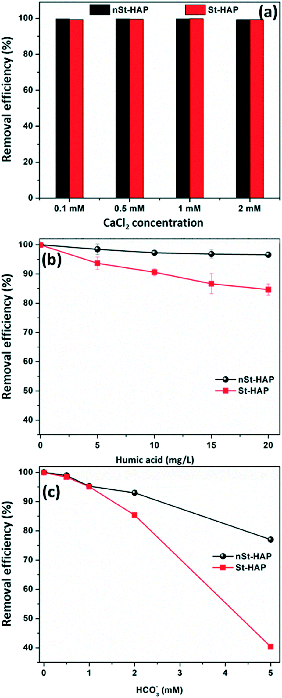 Inducing non-stoichiometry in nano-hydroxyapatite for ultra-fast 