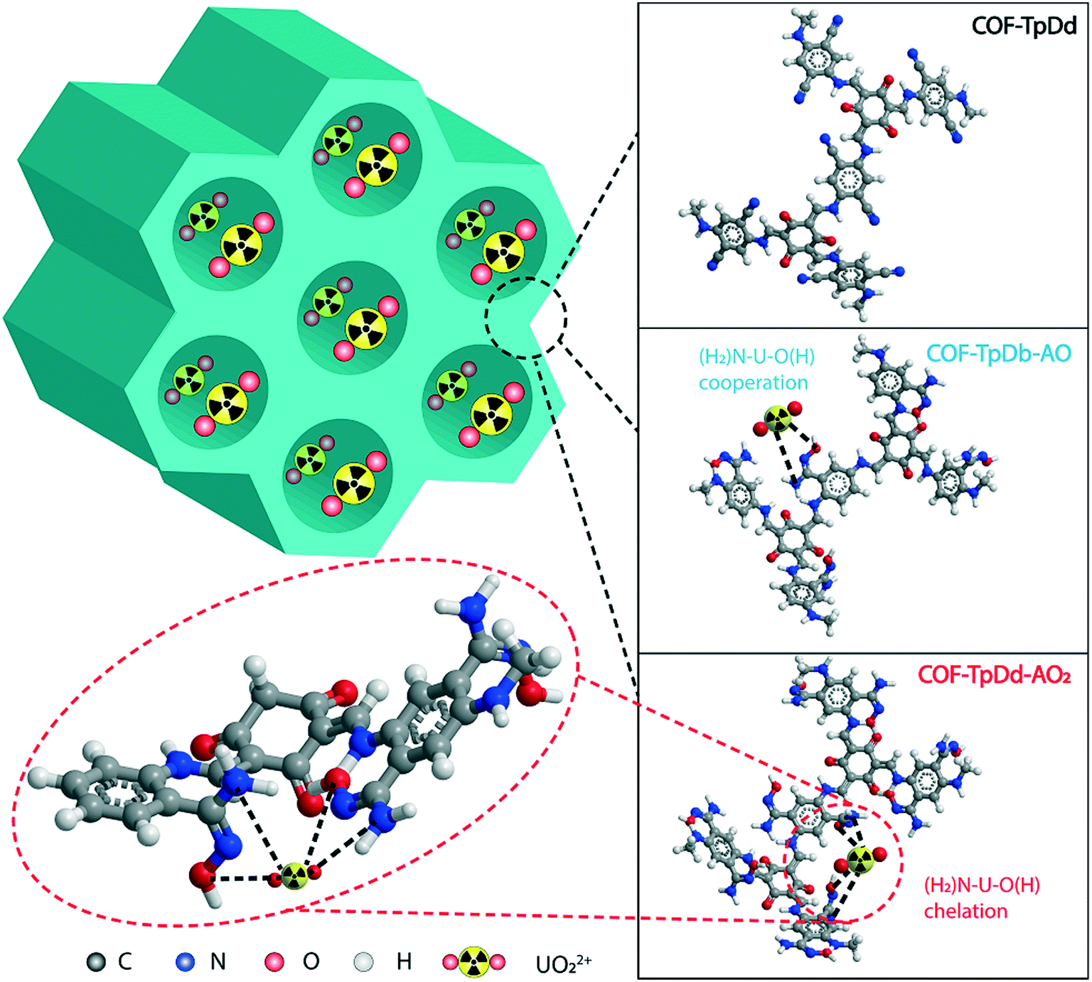Rational Construction Of Covalent Organic Frameworks With Multi Site Functional Groups For Highly Efficient Removal Of Low Concentration U Vi From Environmental Science Nano Rsc Publishing Doi 10 1039 D1end