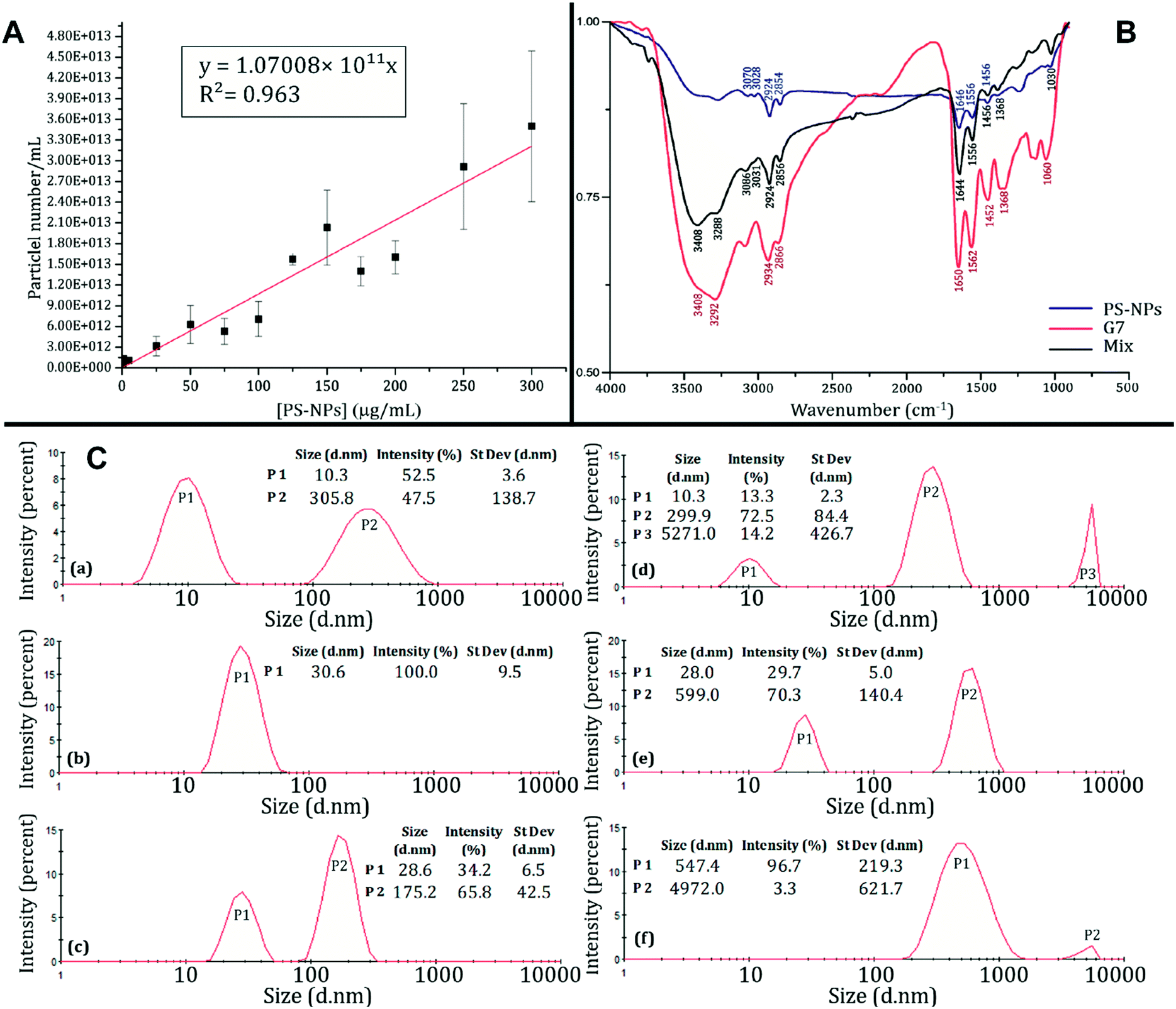 Understanding nanoplastic toxicity and their interaction with 