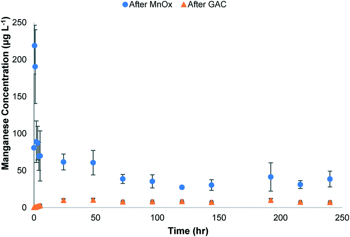 Acetaminophen And Caffeine Removal By Mno X S And Gac Media In Column Experiments Environmental Science Water Research Technology Rsc Publishing Doi 10 1039 D0ew006k