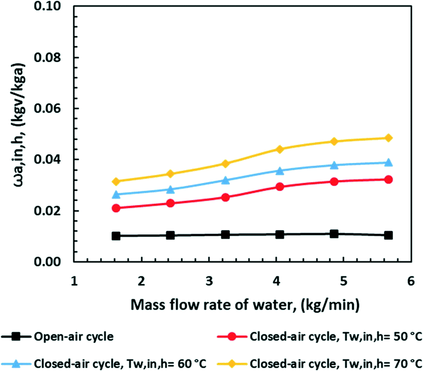 OpenHumidistat: Humidity-controlled experiments for everyone - ScienceDirect