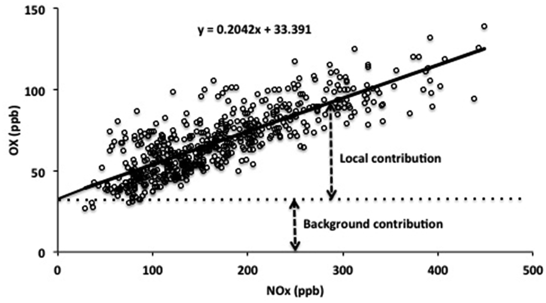 Investigating The Background And Local Contribution Of The Oxidants In London And Bangkok Faraday Discussions Rsc Publishing Doi 10 1039 D0fdh