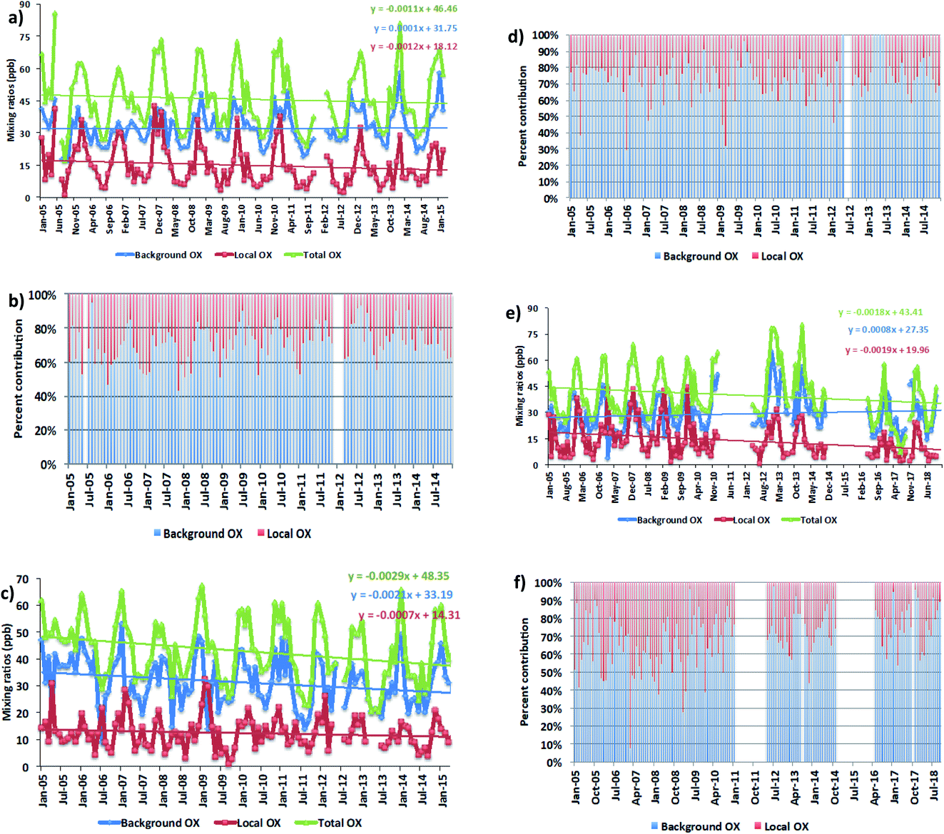 Investigating The Background And Local Contribution Of The Oxidants In London And Bangkok Faraday Discussions Rsc Publishing Doi 10 1039 D0fdh